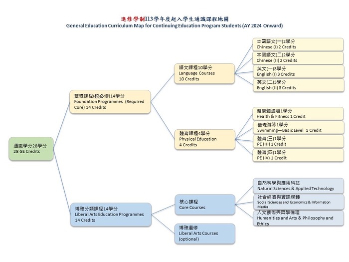 進修部學制